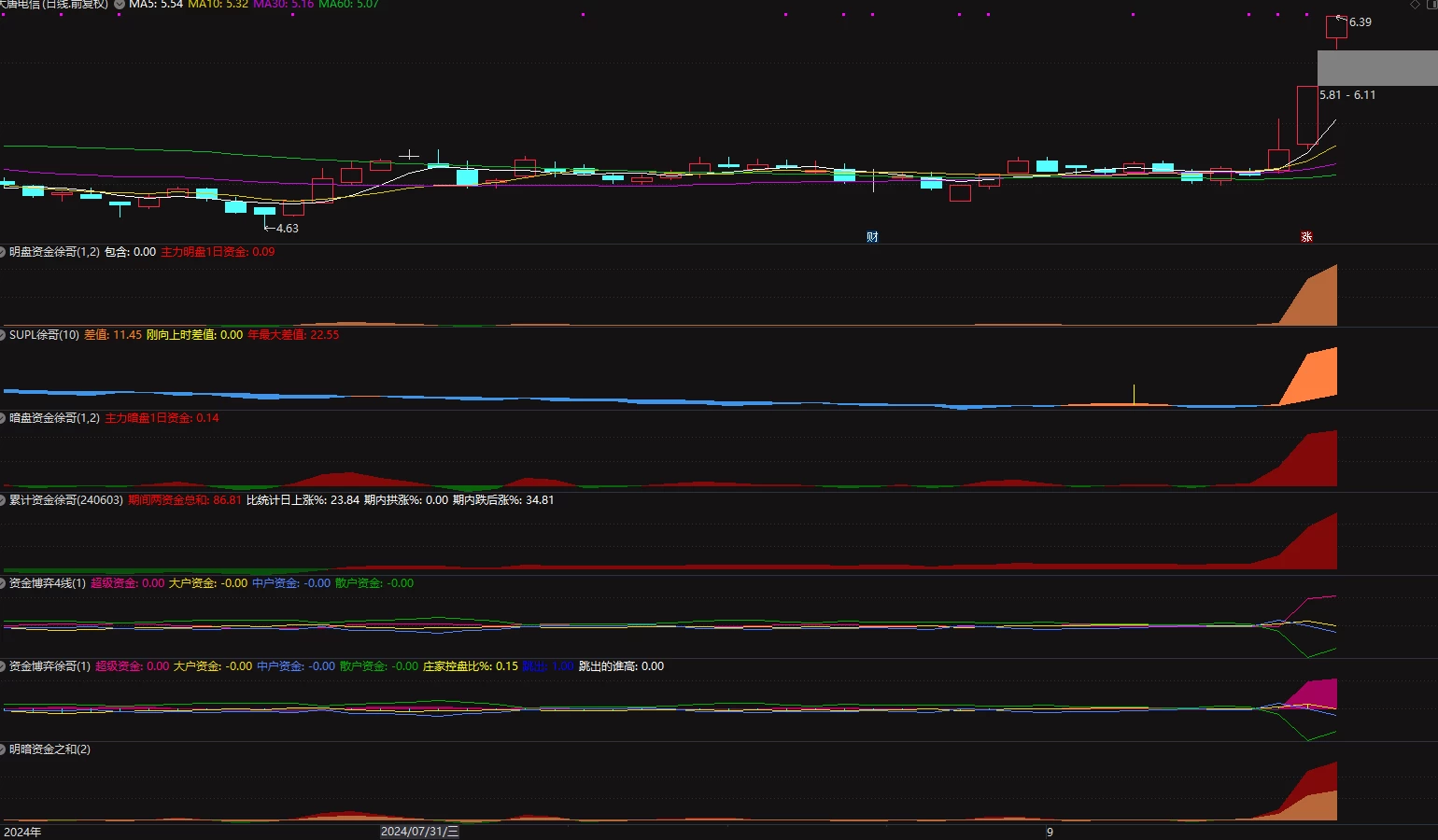 【明盘资金】+【暗盘资金】+【累计资金】+【资金博弈】+【资金博弈4线】7个指标插图2