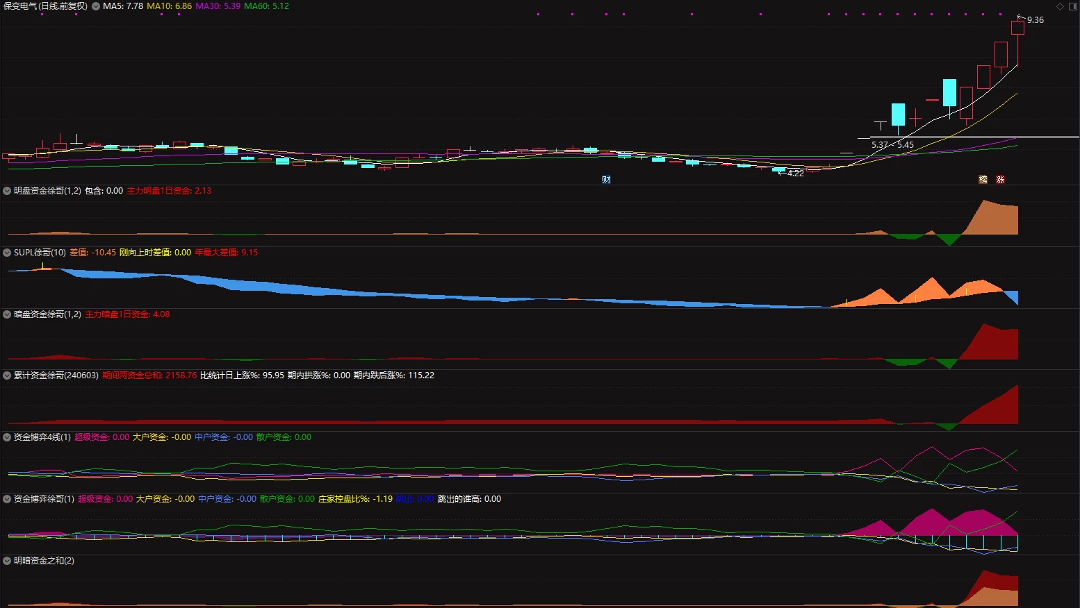 【明盘资金】+【暗盘资金】+【累计资金】+【资金博弈】+【资金博弈4线】7个指标插图3