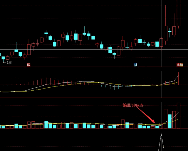 【极致横盘启动】副图与选股指标，专为捕捉缩量下探后横盘蓄势的潜力股设计！