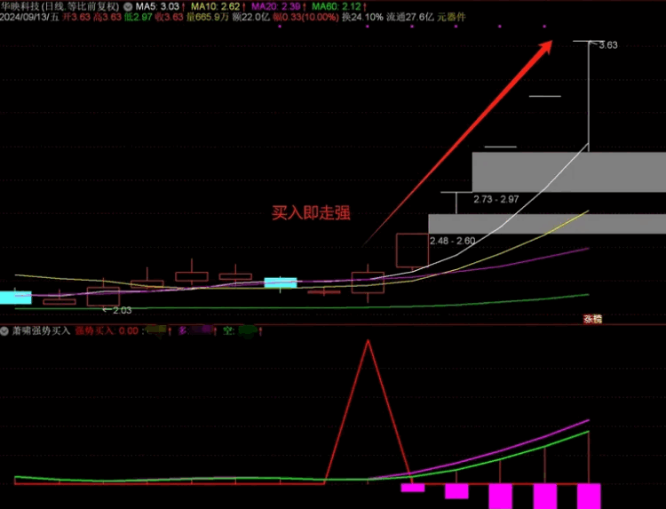 【萧啸强势买入】副图/选股指标，买到强势标的，入手后就走得很强势！