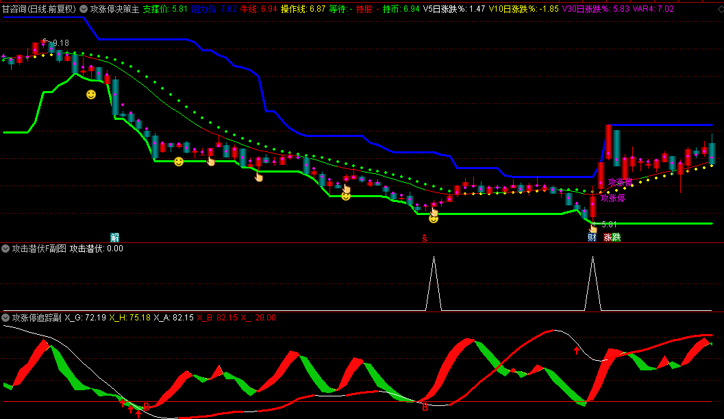 【攻涨停决策】主图/副图/选股指标，某金融好几个W的付费软件，四合一公式套件！