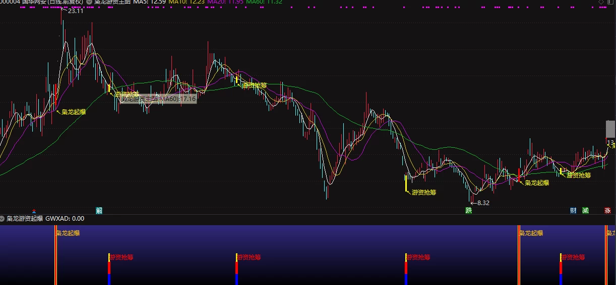 通达信【枭龙游资起爆】高成功率强化版 游资抢筹潜伏主升 主副图/选股插图