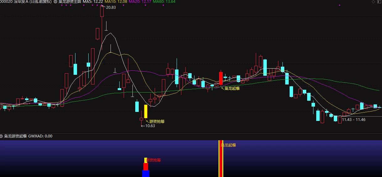 通达信【枭龙游资起爆】高成功率强化版 游资抢筹潜伏主升 主副图/选股插图1