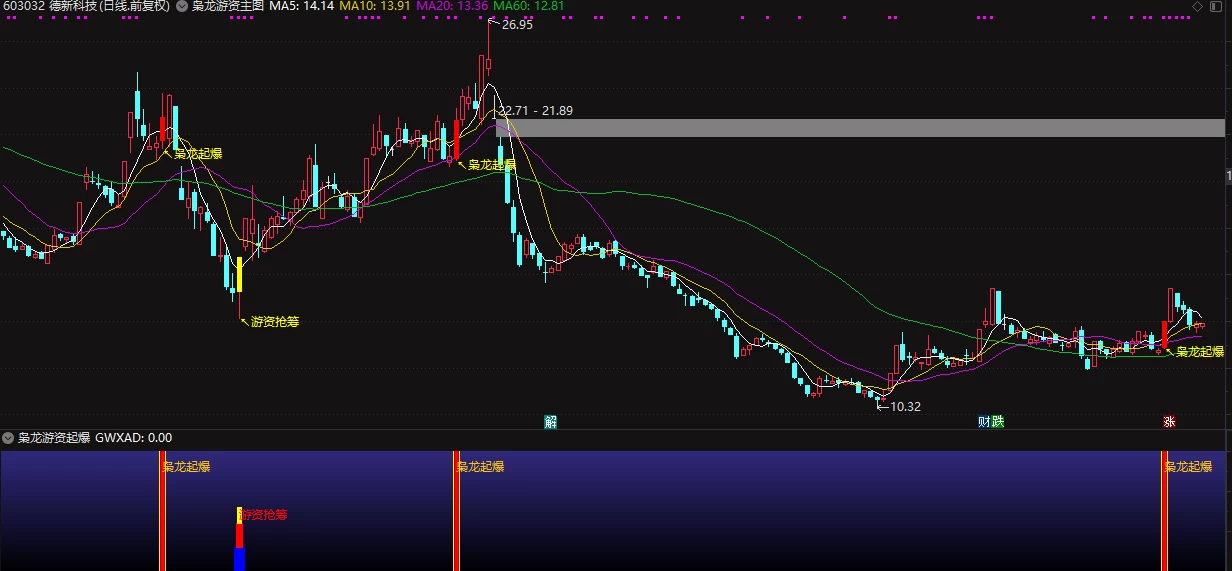 通达信【枭龙游资起爆】高成功率强化版 游资抢筹潜伏主升 主副图/选股插图2