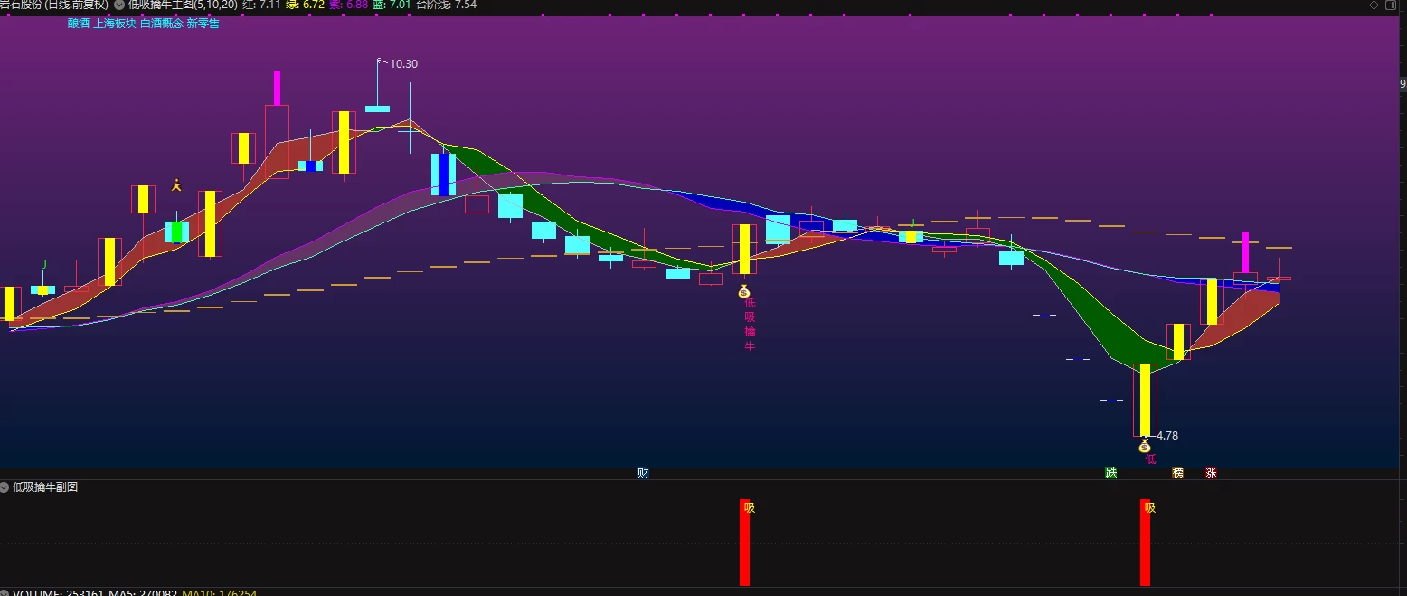 通达信【低吸擒牛】擒龙头把龙脉之低吸宝器——低吸富三代 追高毁一生 主副图/选股公式 源码 附图介绍
