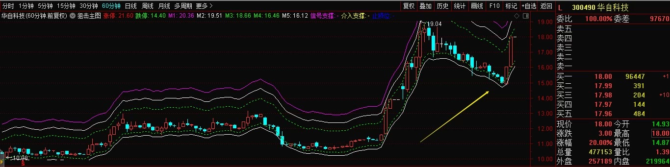 通达信指标 不忘初心《狙击神器》 独家专利 / 精准翻倍实战标插图3