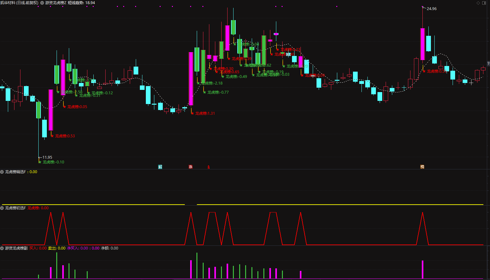 通达信【游资龙虎榜】套装指标，只做强中强，可以用于监控主力资金情况插图1