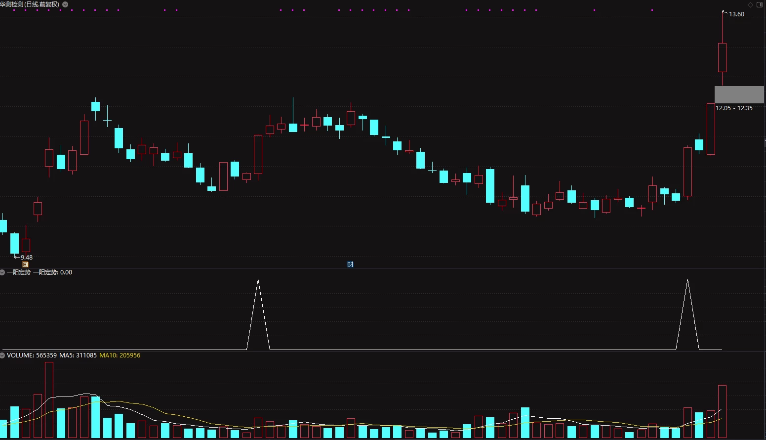 通达信【一阳定势】副图+选股指标 一根阳线就能确定涨势的趋势指标插图1