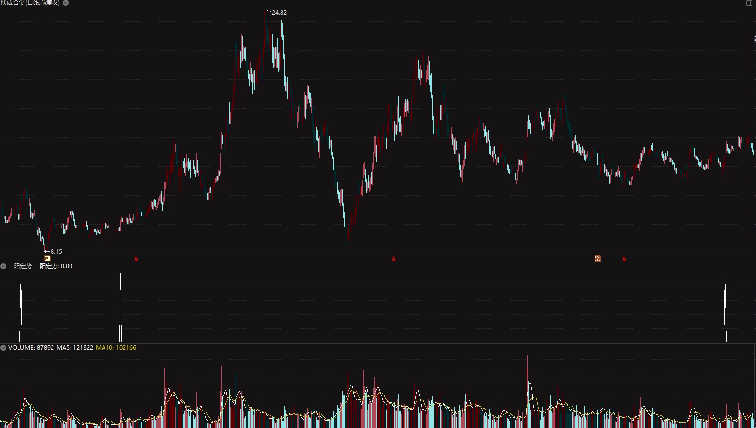 通达信【一阳定势】副图+选股指标 一根阳线就能确定涨势的趋势指标插图2