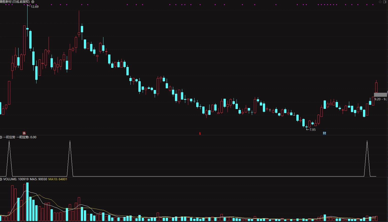 通达信【一阳定势】副图+选股指标 一根阳线就能确定涨势的趋势指标插图3