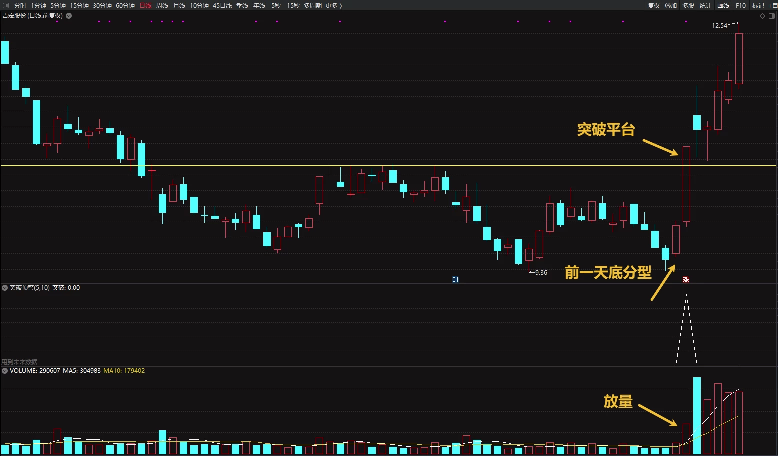 通达信突破颈线位副图+选股指标 抓启动波段起涨必备指标插图