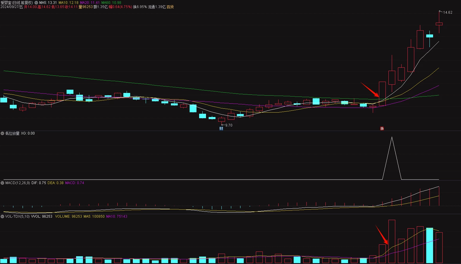 低位放量集合均线多头抓底部起涨点的精品指标插图2