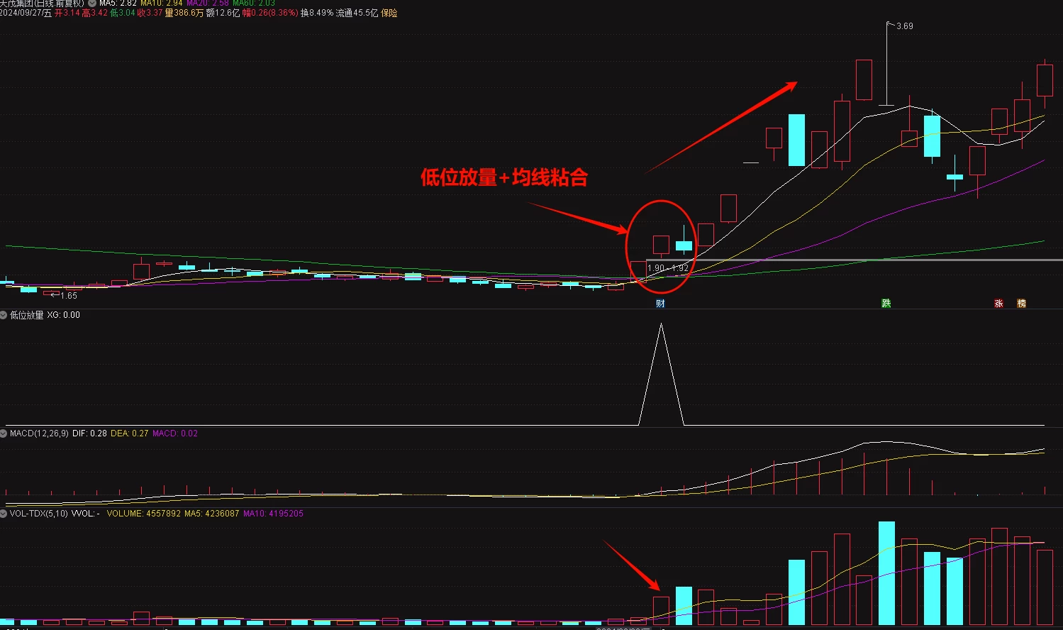 低位放量集合均线多头抓底部起涨点的精品指标插图3