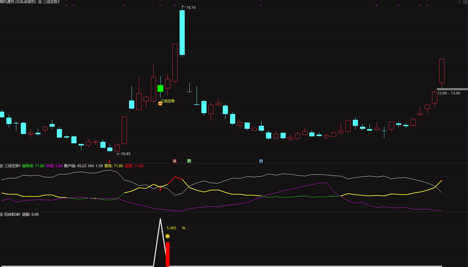 通达信【三线定势 扭转乾坤】主副图/选股 尾盘绿盘低吸大牛思路插图1