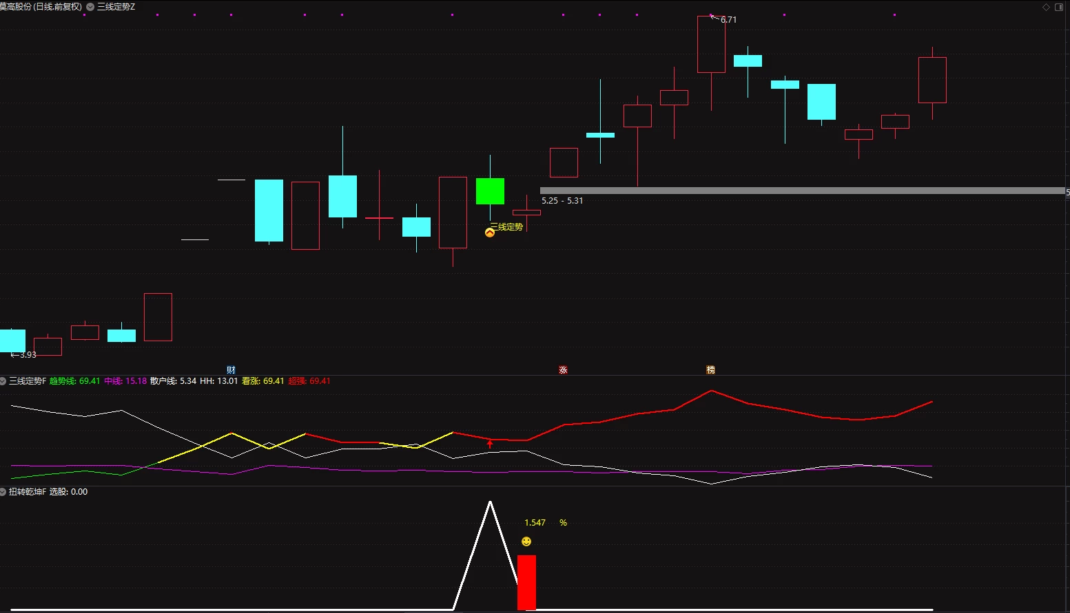 通达信【三线定势 扭转乾坤】主副图/选股 尾盘绿盘低吸大牛思路插图2