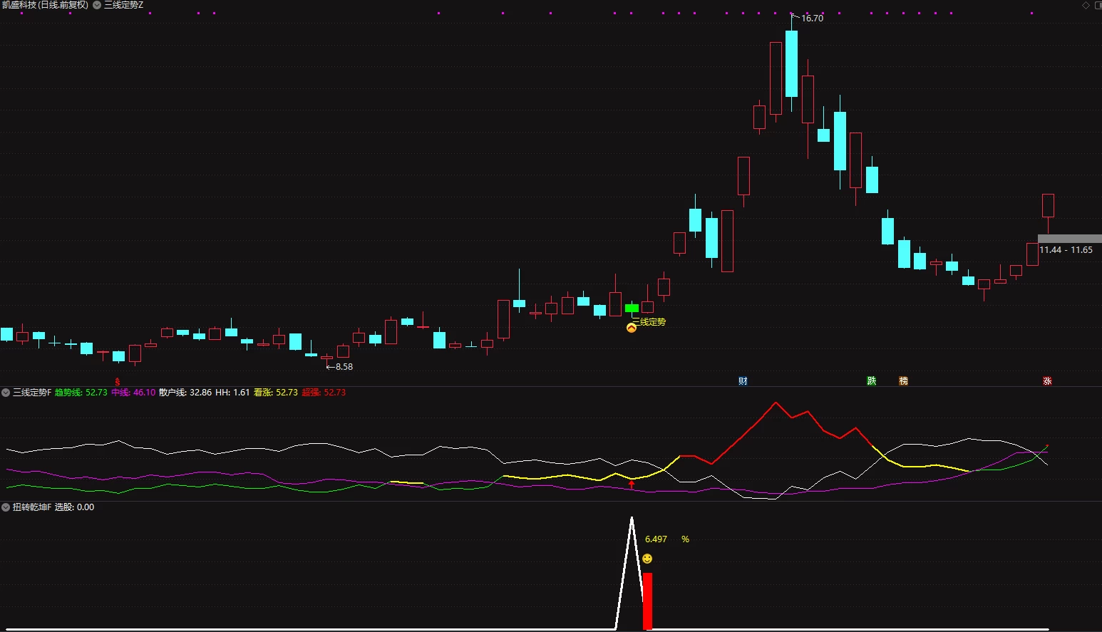 通达信【三线定势 扭转乾坤】主副图/选股 尾盘绿盘低吸大牛思路插图3