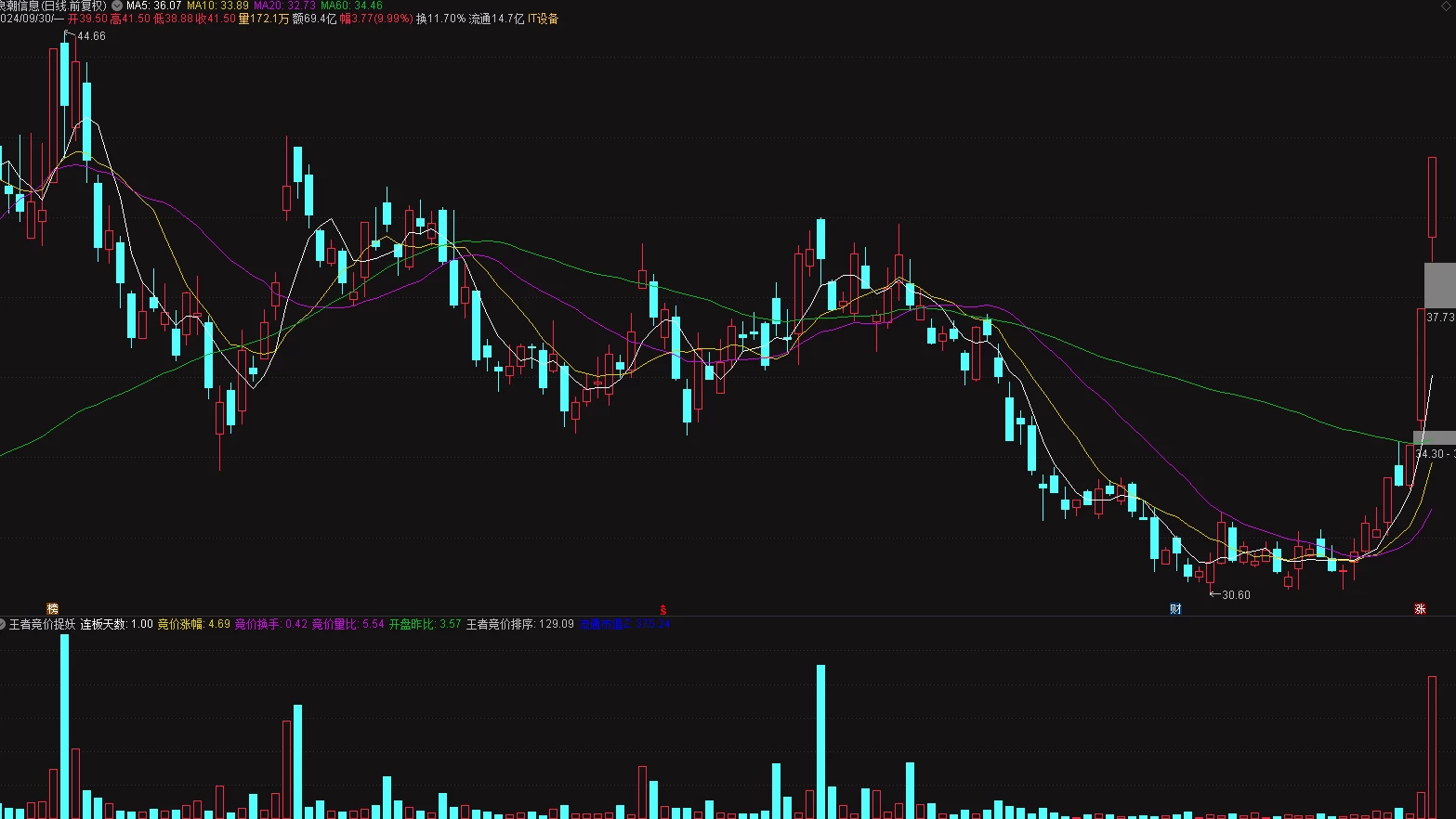 通达信【王者竞价捉妖】排序指标 适合牛市行情 历史数据可回测 信号固定不变插图1