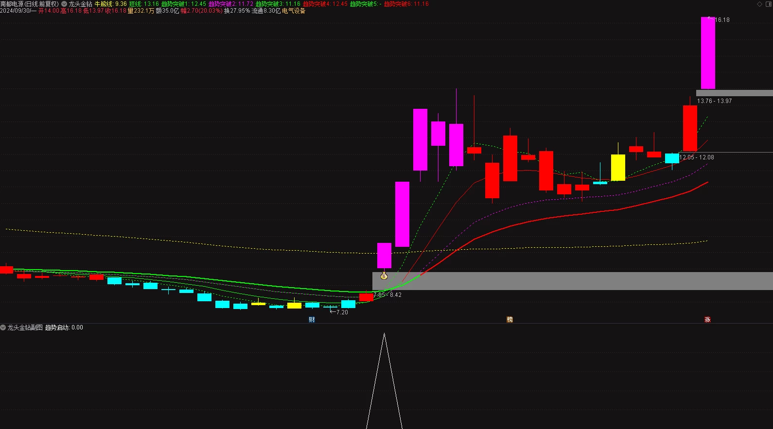 【龙头金钻】主图/副图/选股指标，捕捉连板龙头的起涨瞬间！所有你心目中的龙头股，一网打尽！