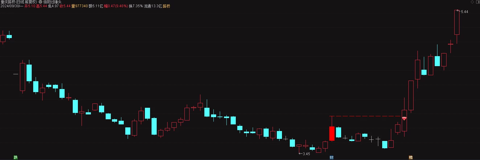 【倍阳过锤头】主图/选股指标 倍阳过锤头 涨停不用愁