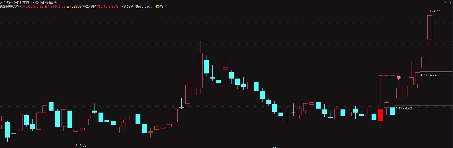 【倍阳过锤头】主图/选股指标 倍阳过锤头 涨停不用愁插图2