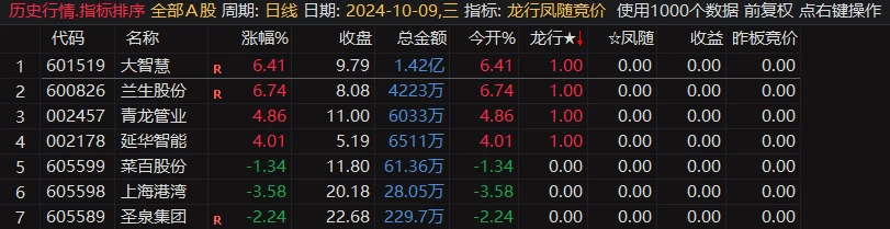 通达信龙行凤随竞价排序指标全天信号不变，支持回测插图5