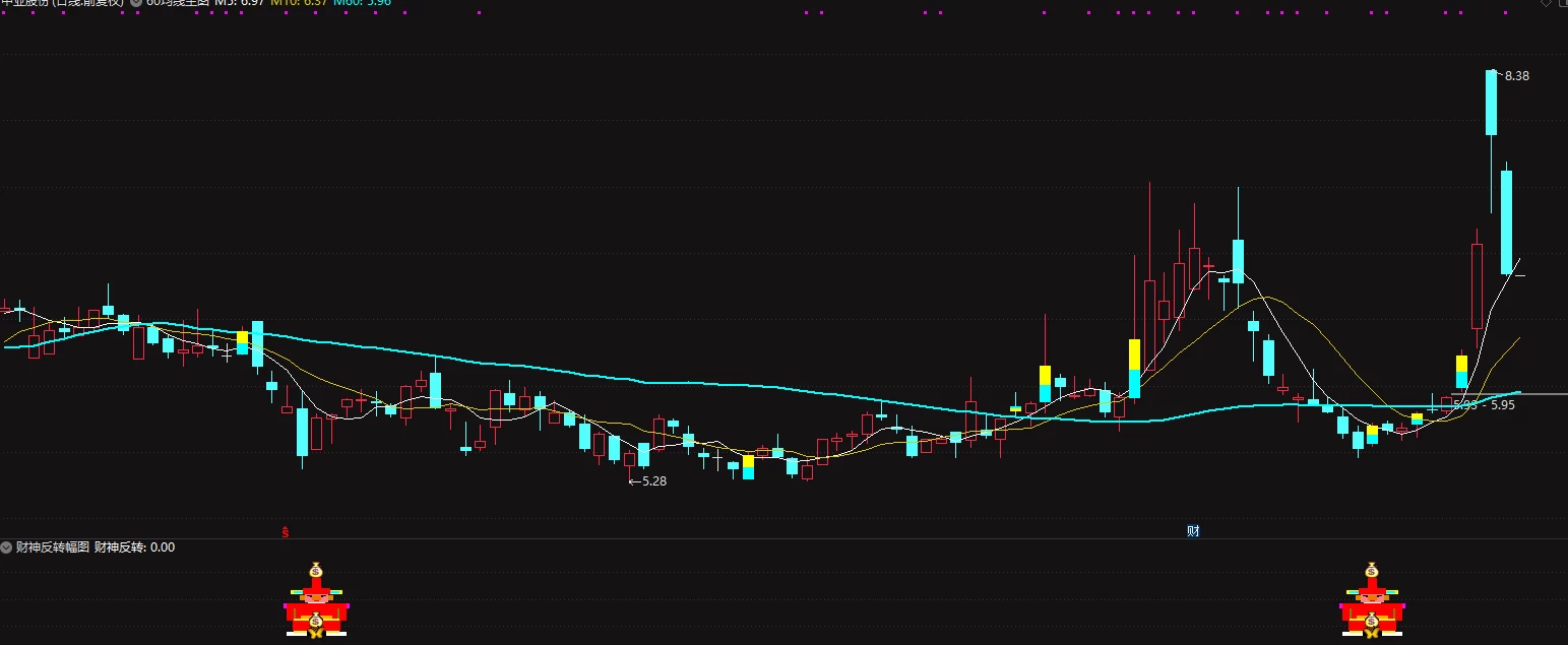 精品指标【财神反转】9月抄底胜率100% 免费送出 无未来插图