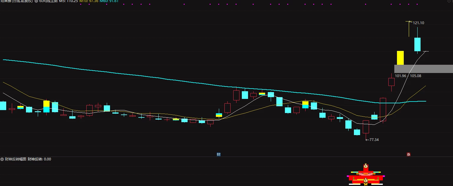 精品指标【财神反转】9月抄底胜率100% 免费送出 无未来插图2