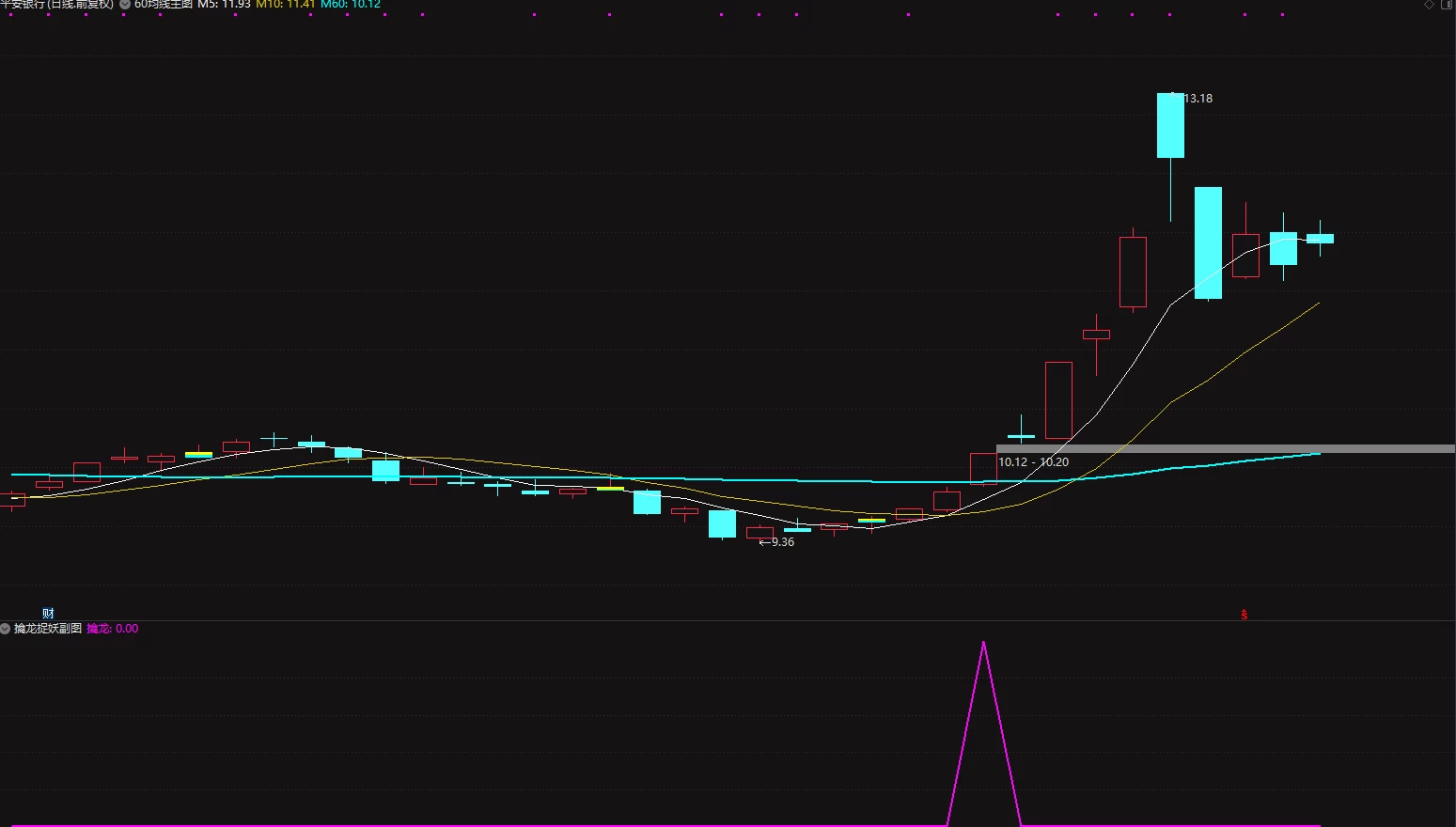 擒龙捉妖副图+选股指标 免费送给大家 一定要在均线多头的时候观察插图