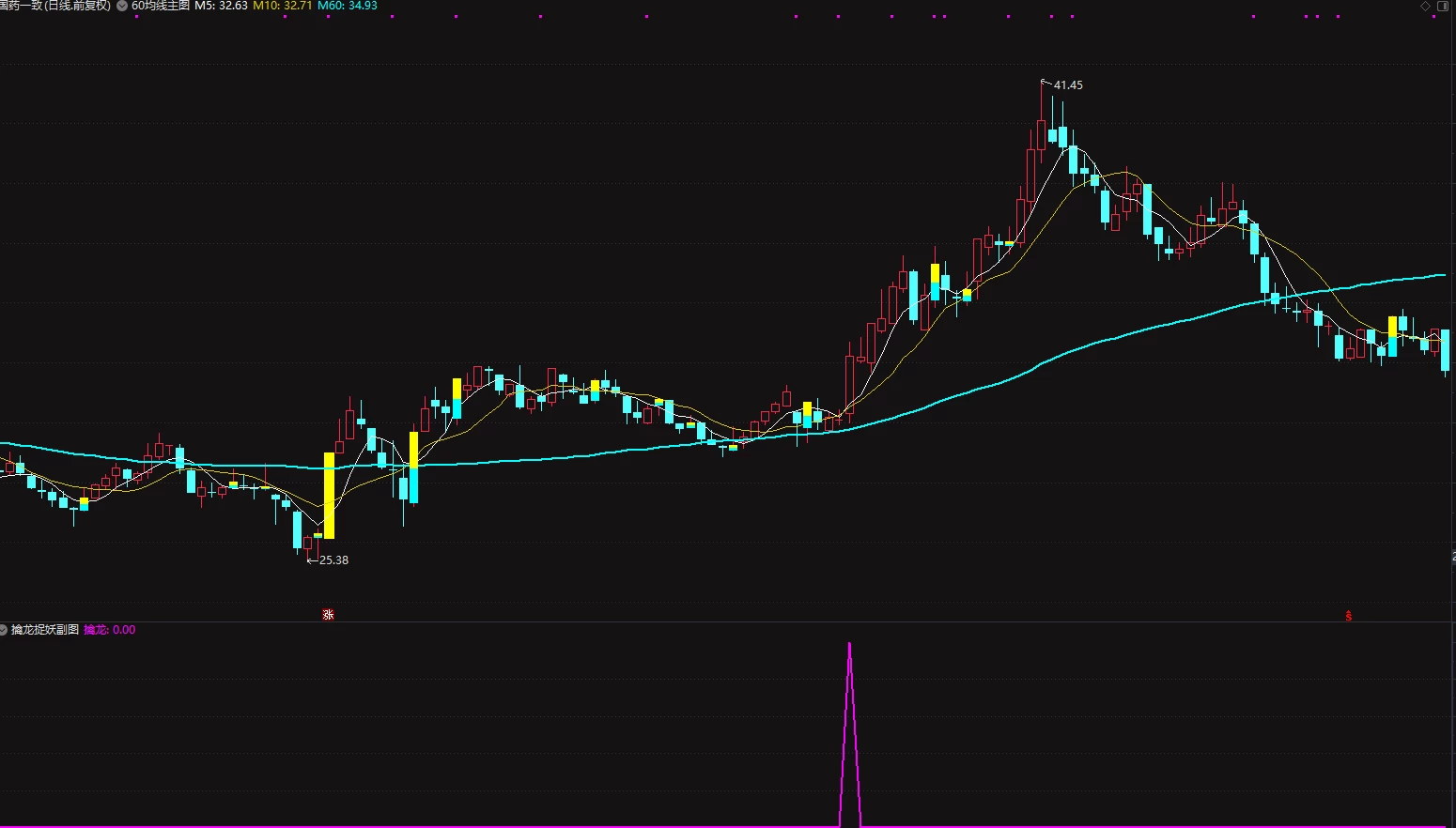 擒龙捉妖副图+选股指标 免费送给大家 一定要在均线多头的时候观察插图1
