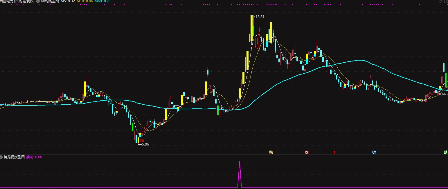 擒龙捉妖副图+选股指标 免费送给大家 一定要在均线多头的时候观察插图2
