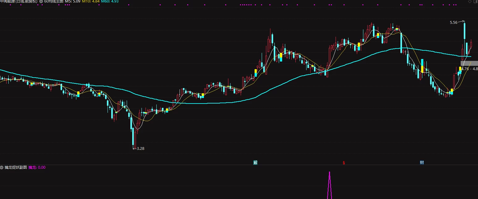 擒龙捉妖副图+选股指标 免费送给大家 一定要在均线多头的时候观察插图3