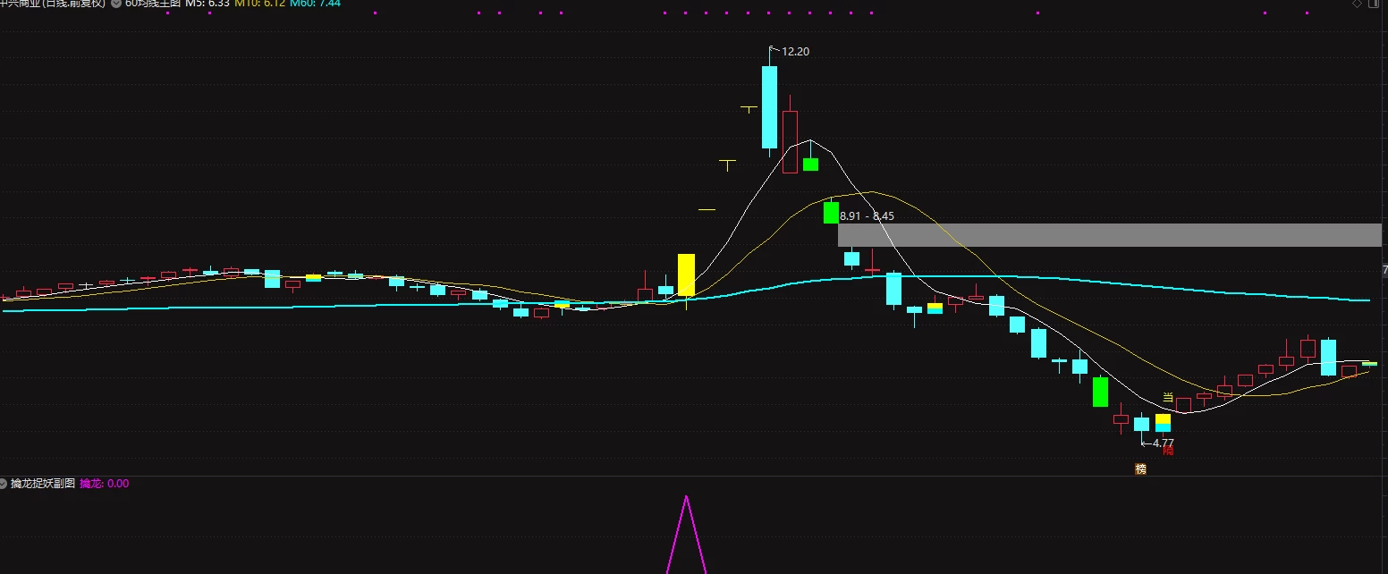 擒龙捉妖副图+选股指标 免费送给大家 一定要在均线多头的时候观察插图4