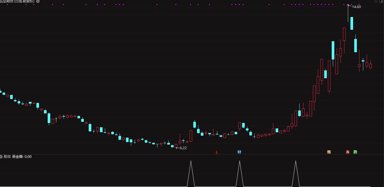 通达信高成功率吞金兽指标 源码无未来