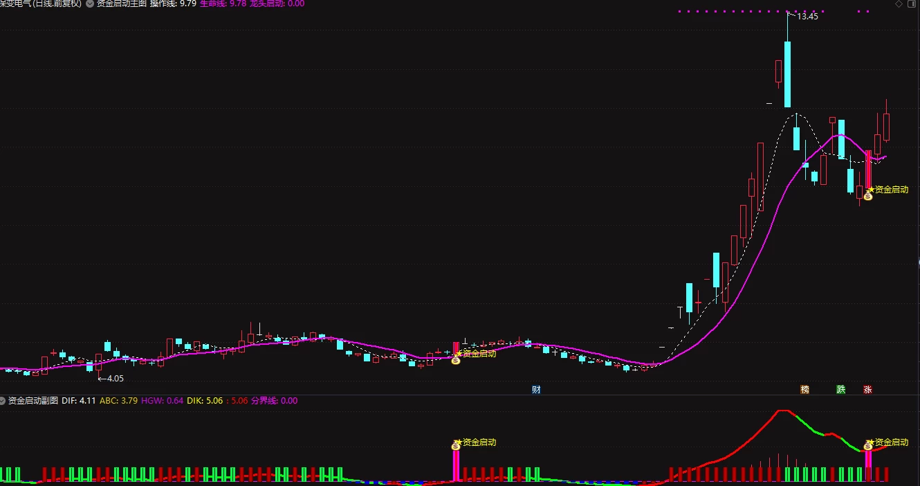 通达信【资金启动捉龙头】套装指标 捕捉市场热点龙头信号插图