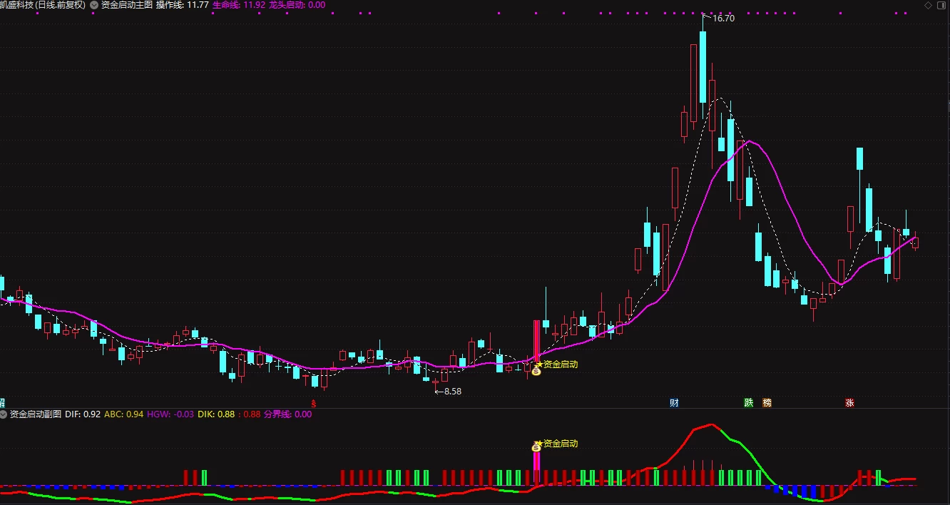 通达信【资金启动捉龙头】套装指标 捕捉市场热点龙头信号插图1