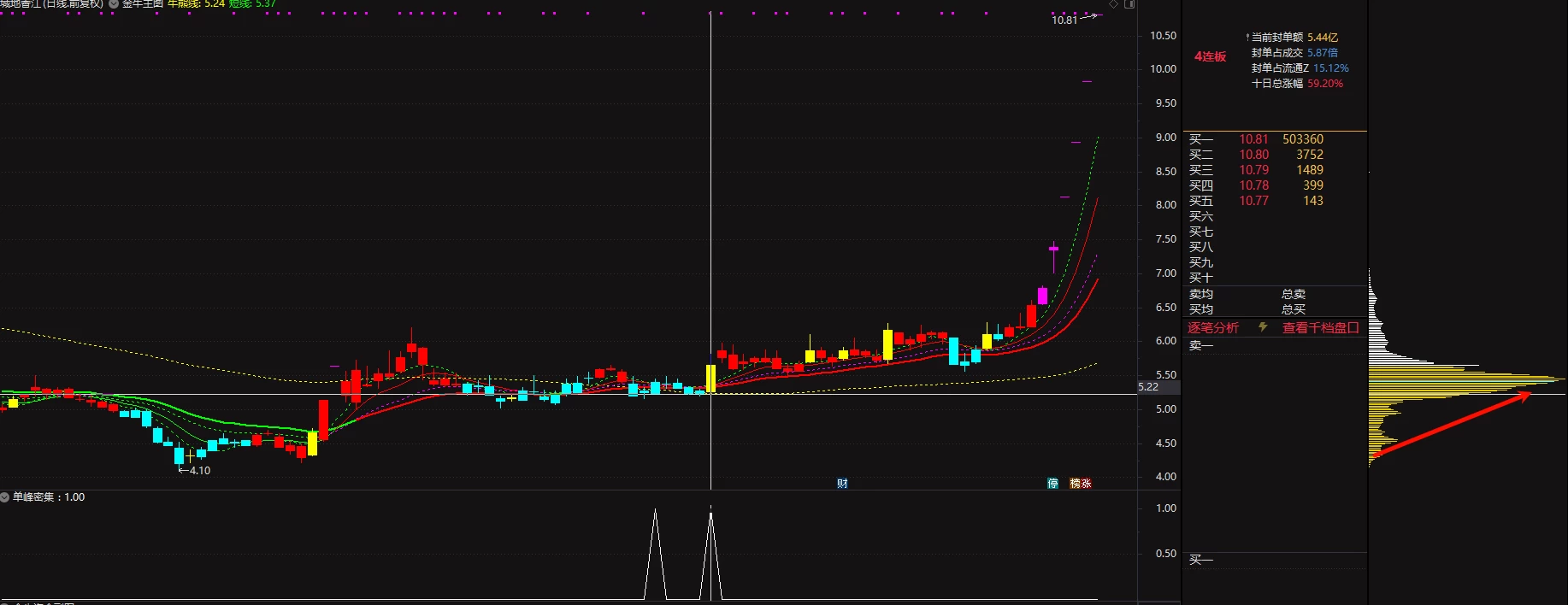 通达信【筹码单峰密集突破】副图/选股指标