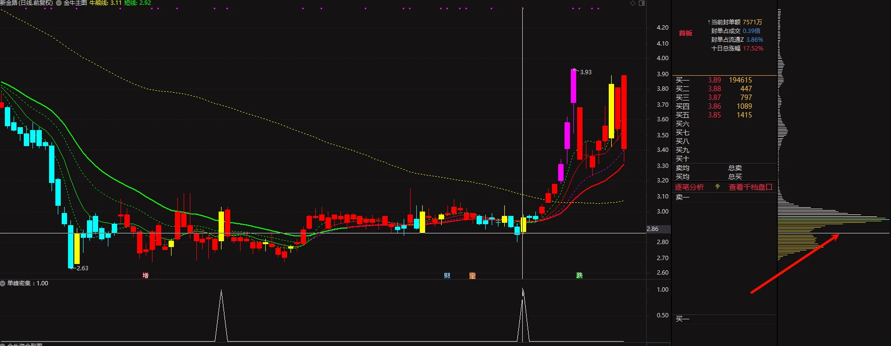 通达信【筹码单峰密集突破】副图/选股指标插图1