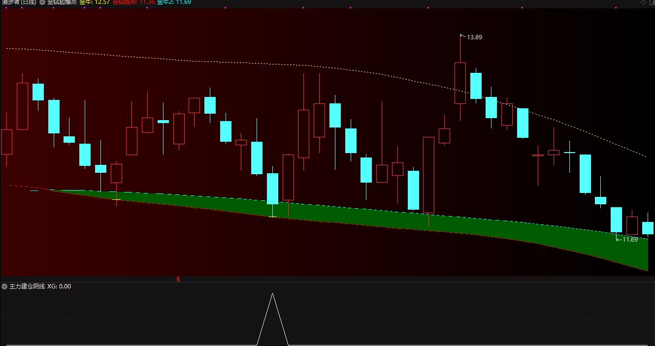 通达信主力建仓阴线 金钻起爆点,副图信号为建仓的阴线信号插图