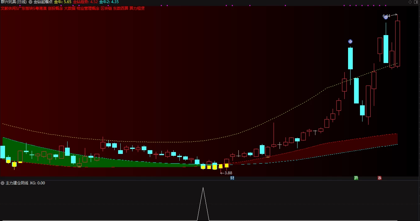 通达信主力建仓阴线 金钻起爆点,副图信号为建仓的阴线信号插图1
