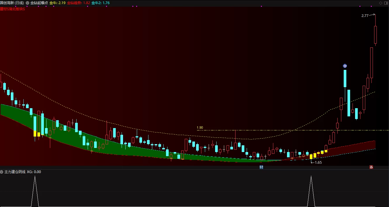 通达信主力建仓阴线 金钻起爆点,副图信号为建仓的阴线信号插图2