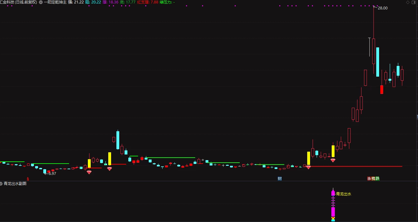 通达信【青龙出水】副图/选股指标 振幅越大肉越大插图