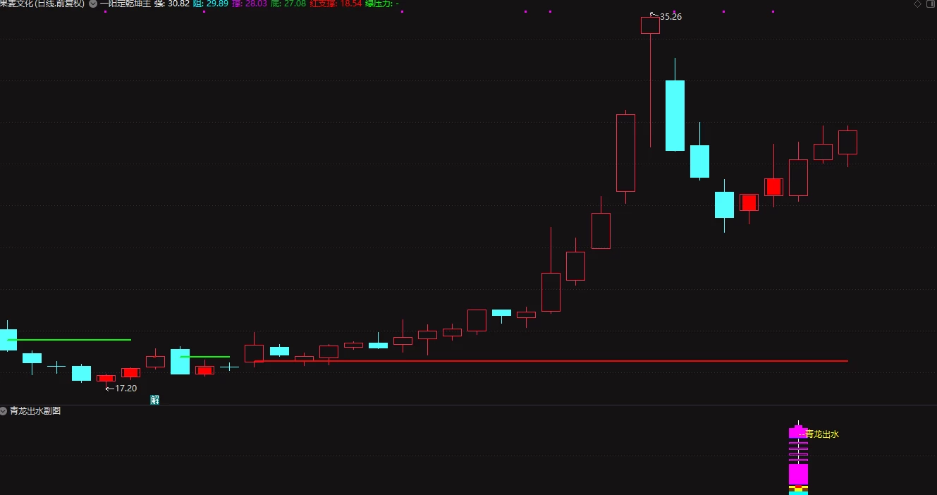 通达信【青龙出水】副图/选股指标 振幅越大肉越大插图1