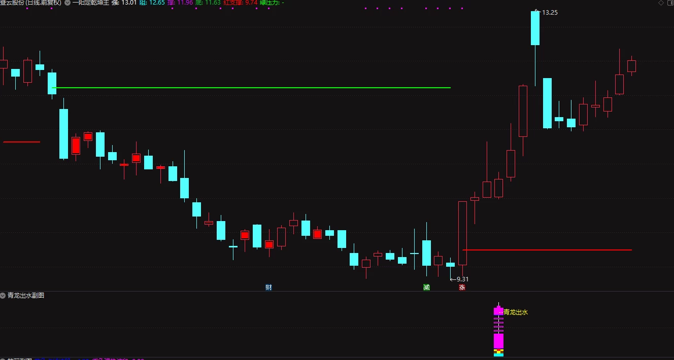 通达信【青龙出水】副图/选股指标 振幅越大肉越大插图2