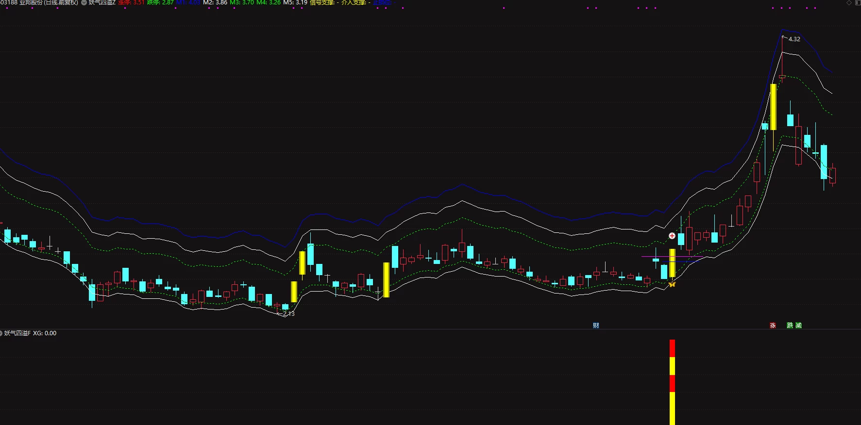 通达信【妖气四溢】主图副图选股指标，锁定强势票操作汇聚牛股信号不漂移手机电脑通用插图1