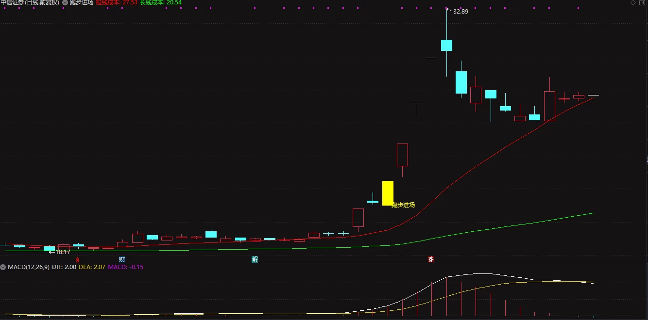 自用精品【跑步进场】主图，经典涨停板战法指标插图