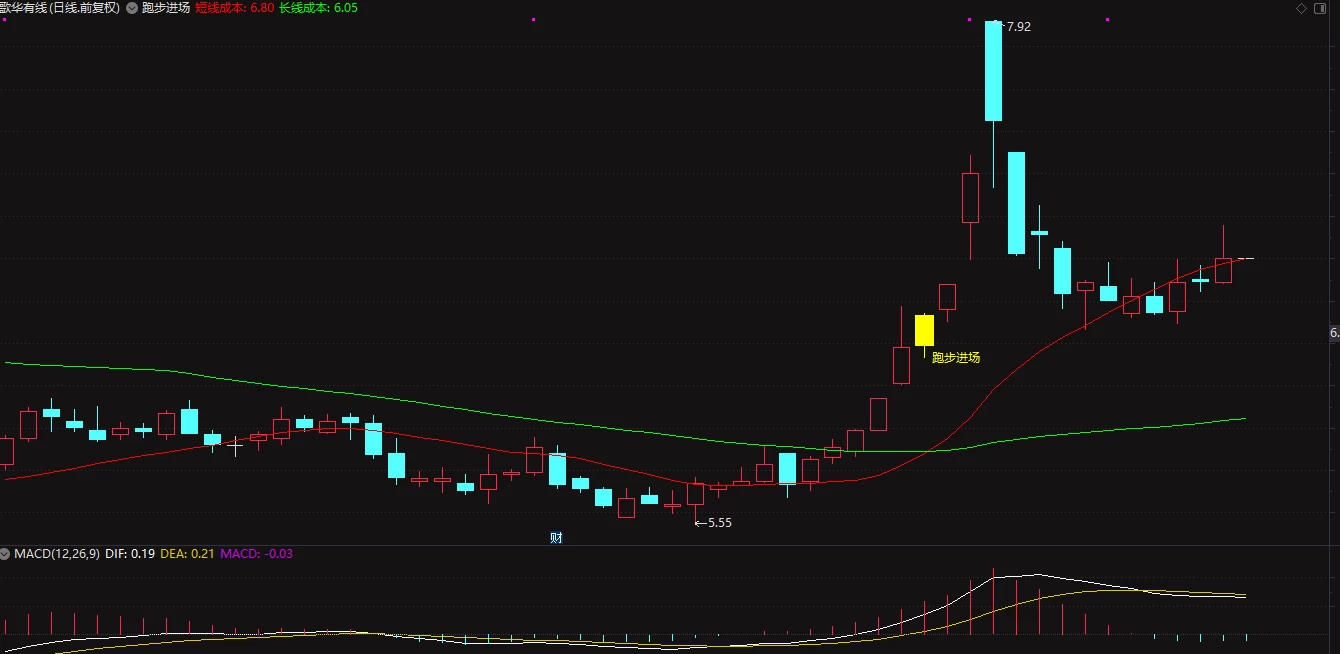 自用精品【跑步进场】主图，经典涨停板战法指标插图1