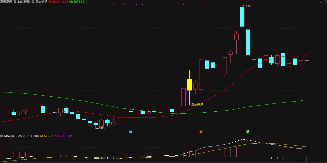 自用精品【跑步进场】主图，经典涨停板战法指标插图2