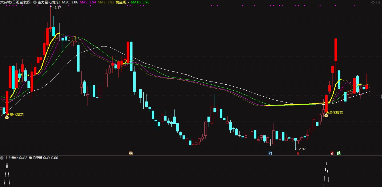 通达信【主力量化擒龙】主图+副图+选股公式，突破擒龙信号准插图
