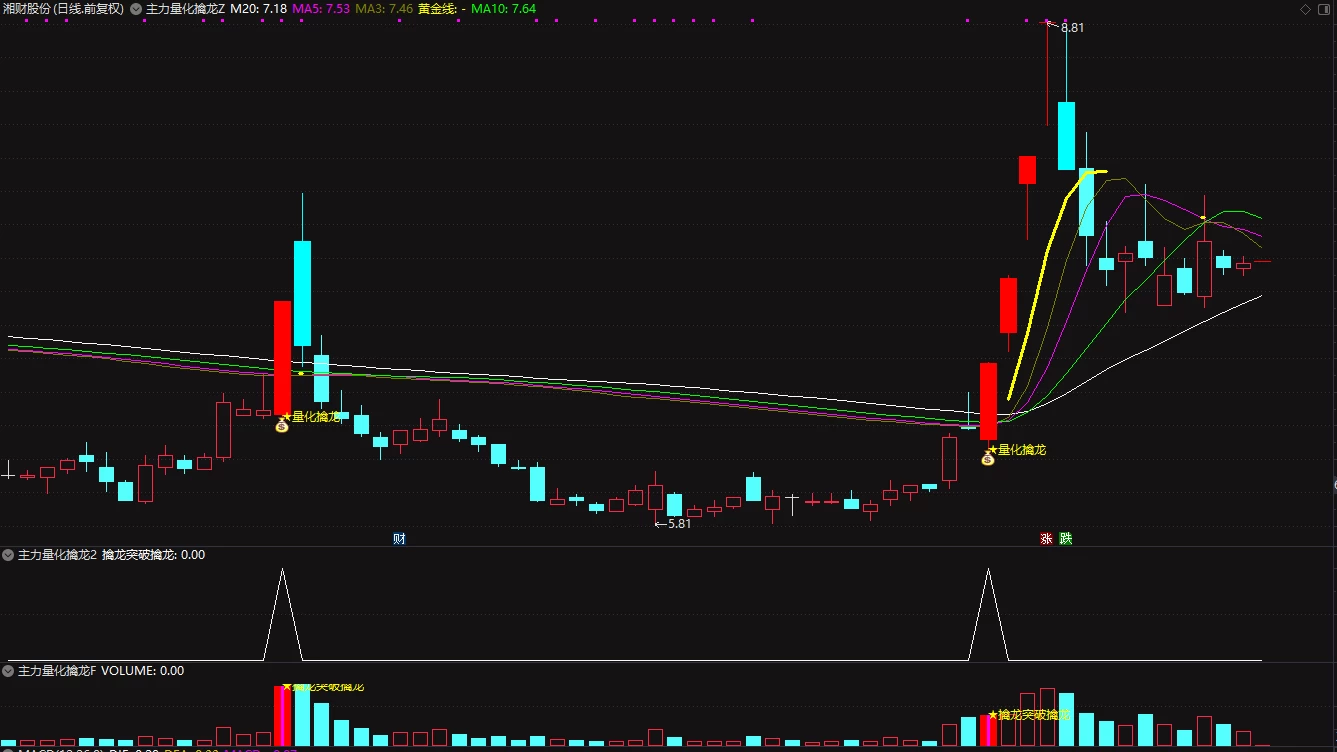 通达信【主力量化擒龙】主图+副图+选股公式，突破擒龙信号准插图1