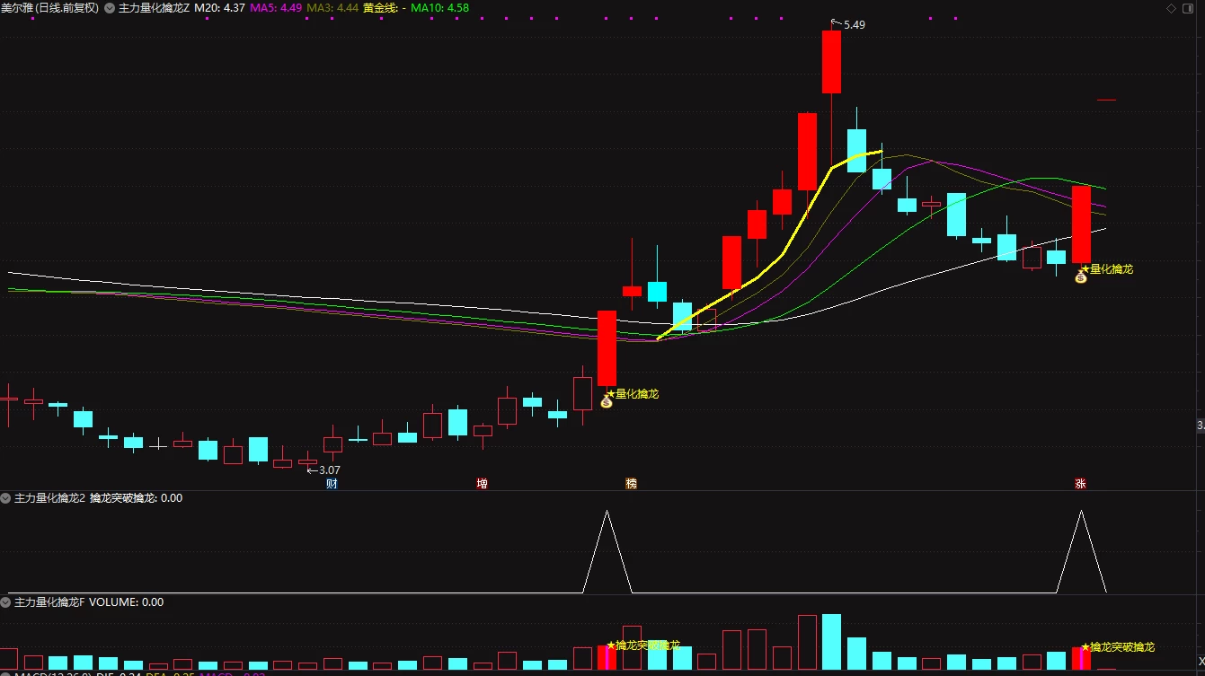 通达信【主力量化擒龙】主图+副图+选股公式，突破擒龙信号准插图2